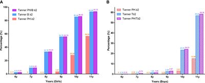 Frontiers The critical BMI hypothesis for puberty initiation and